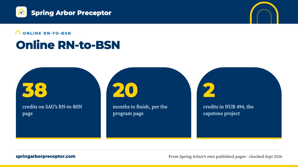 Online RN-to-BSN. 38: credits on SAU's RN-to-BSN page; 20: months to finish, per the program page; 2: credits in NUR 494, the capstone project.