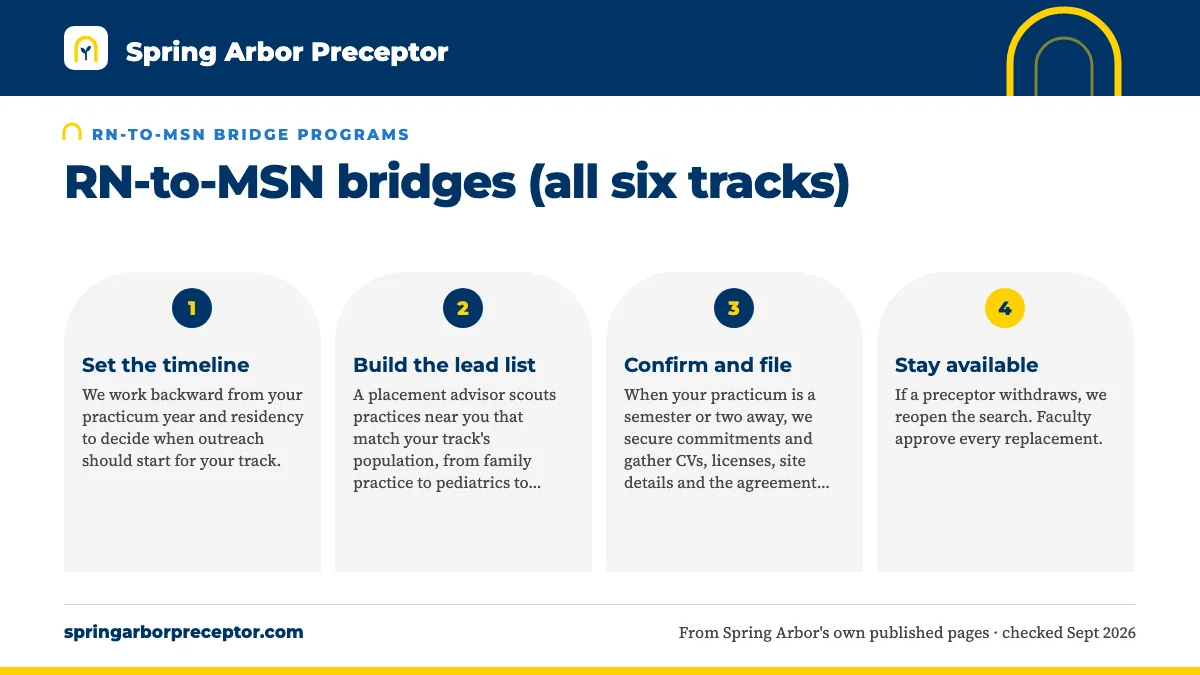 Numbered steps. Why SAU's RN-to-MSN students choose us: 1 Set the timeline; 2 Build the lead list; 3 Confirm and file; 4 Stay available.