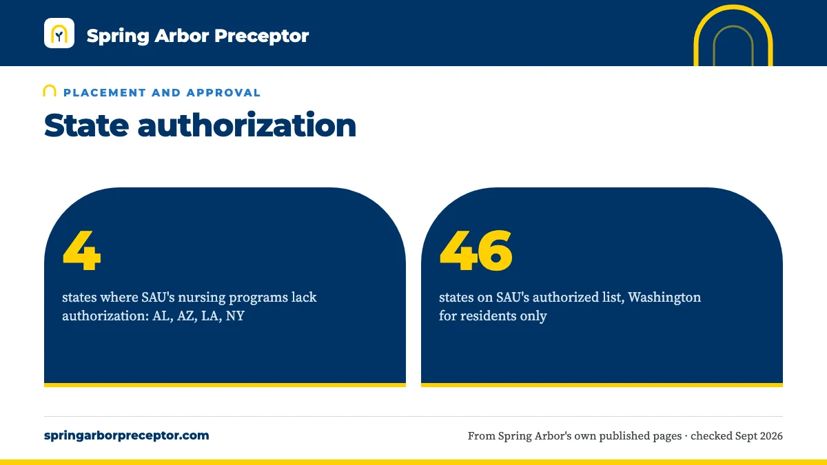 State authorization. 4: states where SAU's nursing programs lack authorization: AL, AZ, LA, NY; 46: states on SAU's authorized list, Washington for residents only.