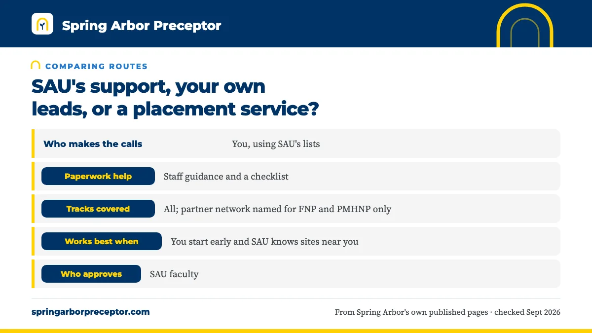 Table. How the routes compare for an SAU online student: Who makes the calls, You, using SAU's lists; Paperwork help, Staff guidance and a checklist; Tracks covered, All; partner network named for FNP and PMHNP only; Works best when, You start early and SAU knows sites near you.