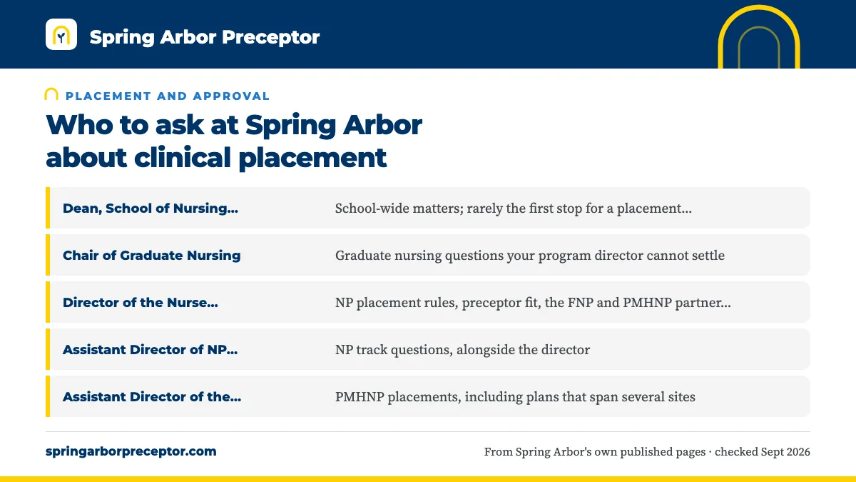 Table. Graduate nursing roles SAU names, and what each is likely to handle: Dean, School of Nursing, Health, and Sciences, School-wide matters; rarely the first stop for a placement question; Chair of Graduate Nursing, Graduate nursing questions your program director cannot settle; Director of the N