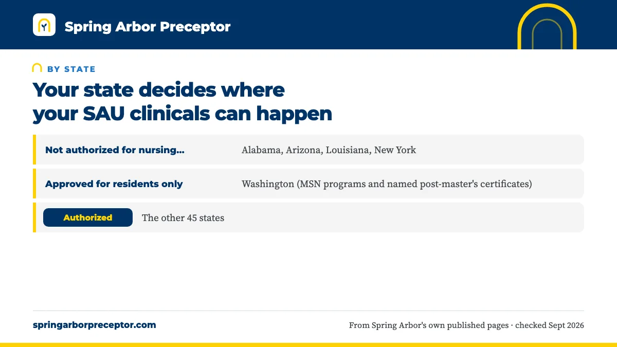 Table. Spring Arbor's nursing state authorization page, checked 24 September 2026: Not authorized for nursing programs, Alabama, Arizona, Louisiana, New York; Approved for residents only, Washington (MSN programs and named post-master's certificates); Authorized, The other 45 states.