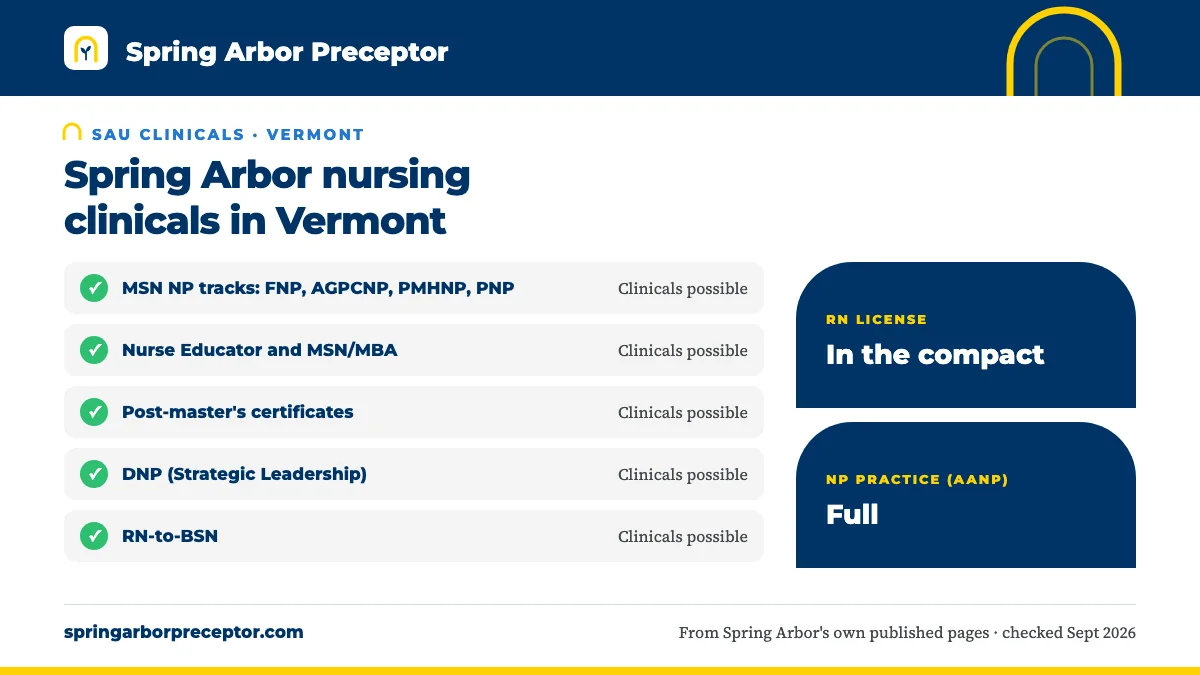 Spring Arbor nursing clinicals in Vermont: possible for MSN NP tracks: FNP, AGPCNP, PMHNP, PNP, Nurse Educator and MSN/MBA, Post-master's certificates, DNP (Strategic Leadership), RN-to-BSN. RN license: in the compact. NP practice: full.
