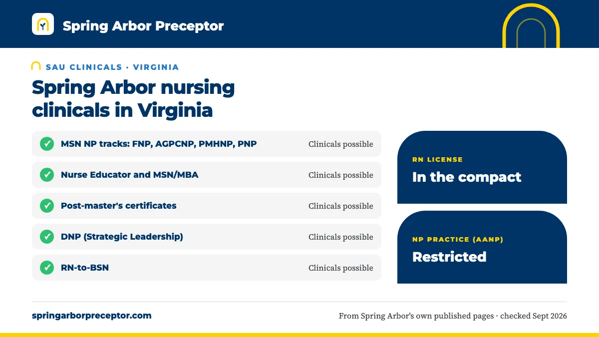 Spring Arbor nursing clinicals in Virginia: possible for MSN NP tracks: FNP, AGPCNP, PMHNP, PNP, Nurse Educator and MSN/MBA, Post-master's certificates, DNP (Strategic Leadership), RN-to-BSN. RN license: in the compact. NP practice: restricted.
